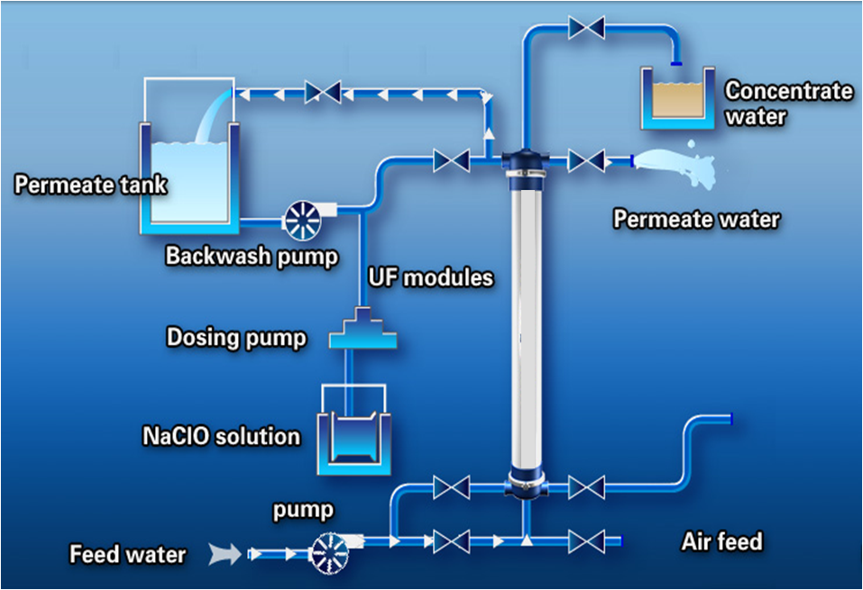 Schematic diagram of UF process